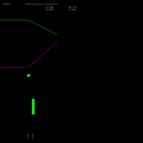 MANAPPURAM 247.50 PE (PUT) 28 April 2026 options price chart analysis Manappuram Finance Limited 