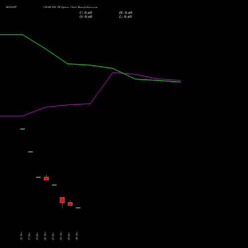 MANAPPURAM 250 PE (PUT) 27 January 2026 options price chart analysis Manappuram Finance Limited 