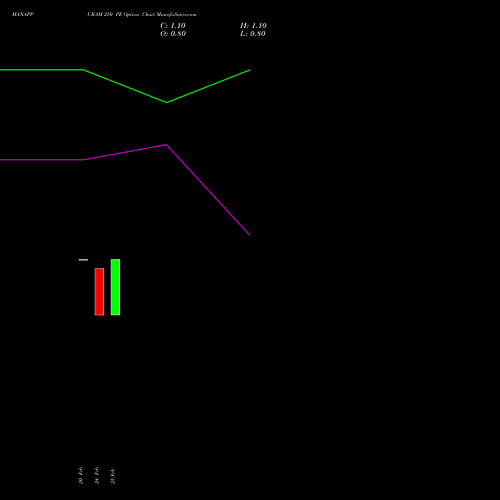 MANAPPURAM 250 PE (PUT) 30 March 2026 options price chart analysis Manappuram Finance Limited 