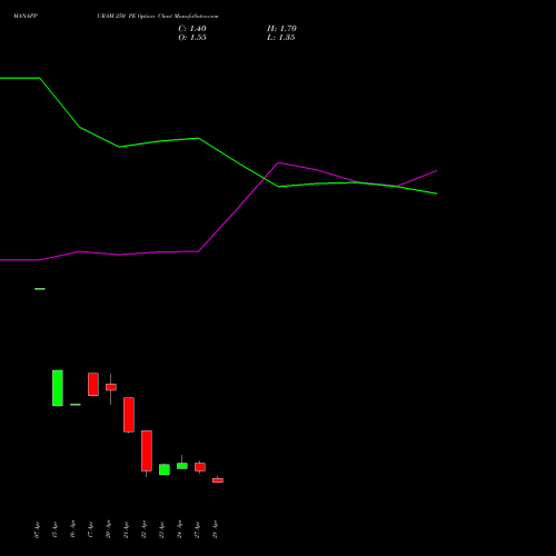 MANAPPURAM 250 PE (PUT) 26 May 2026 options price chart analysis Manappuram Finance Limited 