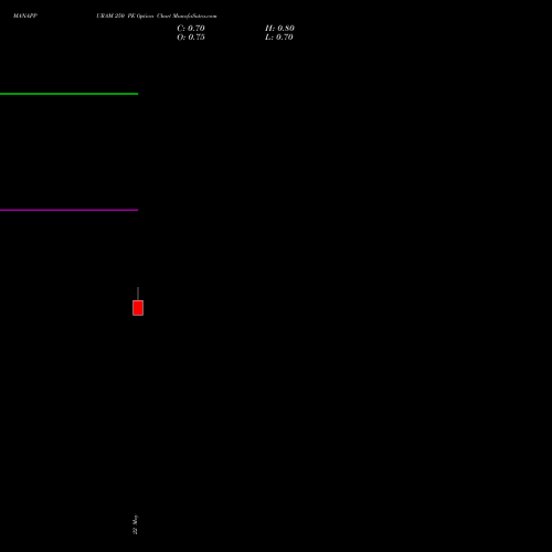 MANAPPURAM 250 PE (PUT) 30 June 2026 options price chart analysis Manappuram Finance Limited 