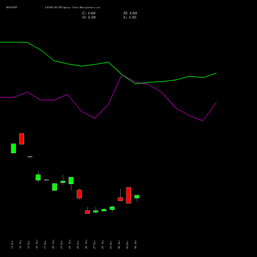 Live MANAPPURAM 255 PE (PUT) 30 December 2025 options price chart analysis Manappuram Finance Limited 