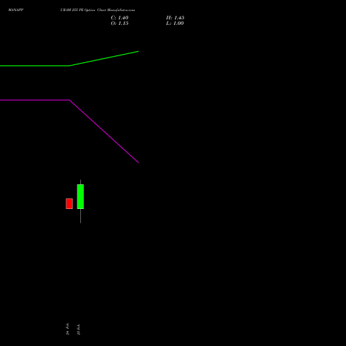 MANAPPURAM 255 PE (PUT) 30 March 2026 options price chart analysis Manappuram Finance Limited 