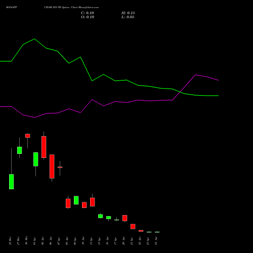 MANAPPURAM 255 PE (PUT) 28 April 2026 options price chart analysis Manappuram Finance Limited 