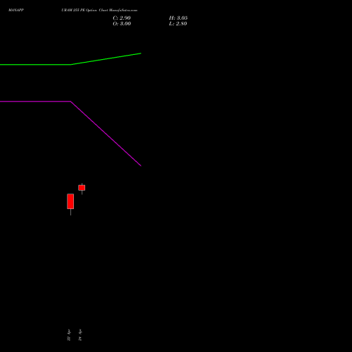 MANAPPURAM 255 PE (PUT) 26 May 2026 options price chart analysis Manappuram Finance Limited 