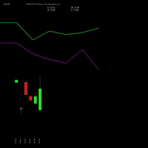 Live MANAPPURAM 257.50 PE (PUT) 30 December 2025 options price chart analysis Manappuram Finance Limited 