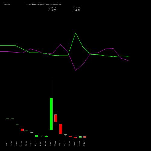 MANAPPURAM 260.00 PE (PUT) 27 January 2026 options price chart analysis Manappuram Finance Limited 