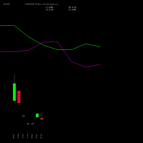 MANAPPURAM 260.00 PE (PUT) 24 February 2026 options price chart analysis Manappuram Finance Limited 