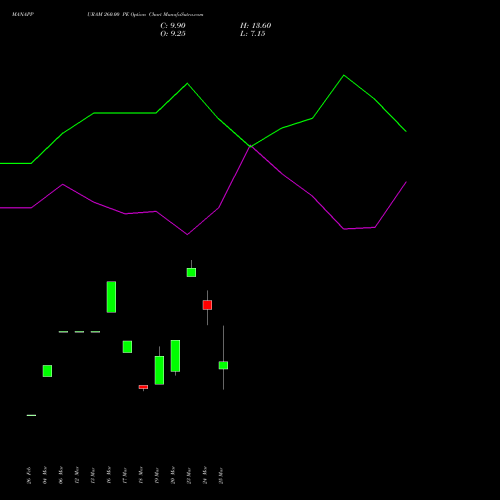 MANAPPURAM 260.00 PE (PUT) 28 April 2026 options price chart analysis Manappuram Finance Limited 