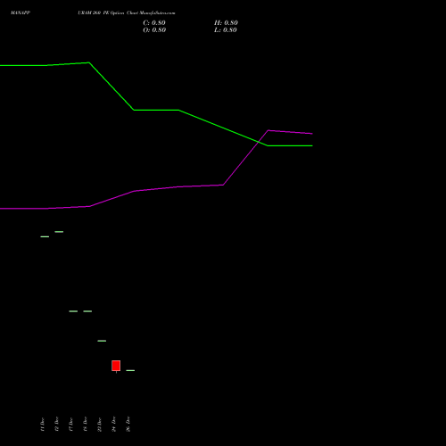 MANAPPURAM 260 PE (PUT) 27 January 2026 options price chart analysis Manappuram Finance Limited 