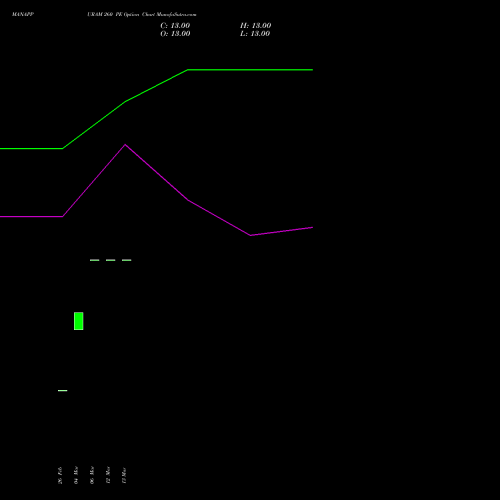 MANAPPURAM 260 PE (PUT) 28 April 2026 options price chart analysis Manappuram Finance Limited 