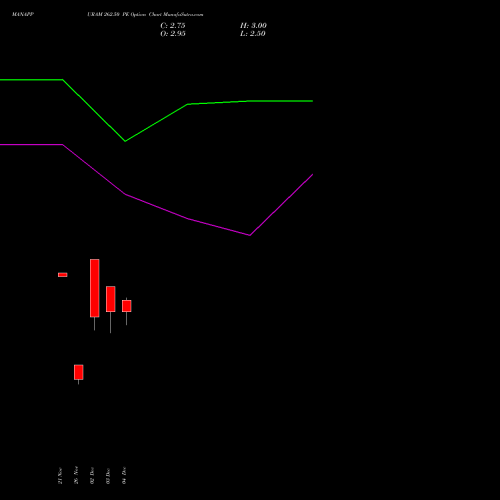 Live MANAPPURAM 262.50 PE (PUT) 30 December 2025 options price chart analysis Manappuram Finance Limited 