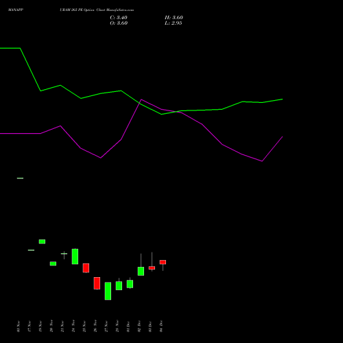 Live MANAPPURAM 265 PE (PUT) 30 December 2025 options price chart analysis Manappuram Finance Limited 