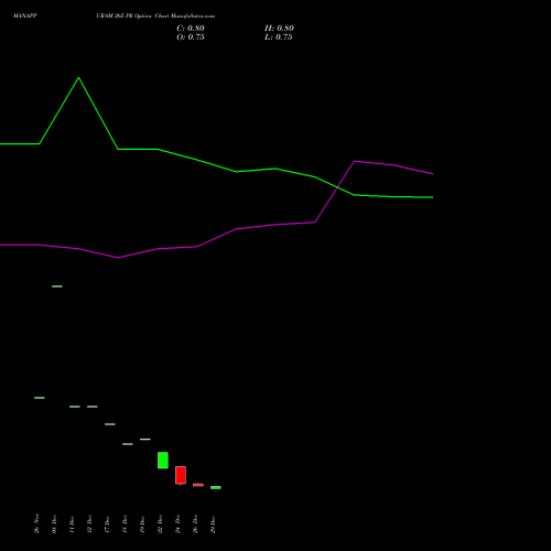 MANAPPURAM 265 PE (PUT) 27 January 2026 options price chart analysis Manappuram Finance Limited 