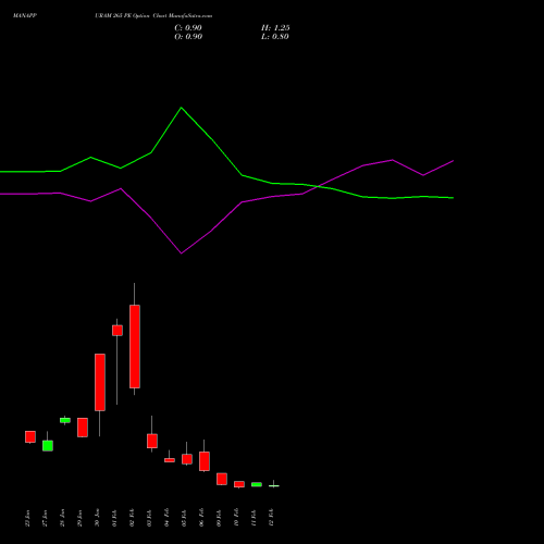MANAPPURAM 265 PE (PUT) 24 February 2026 options price chart analysis Manappuram Finance Limited 