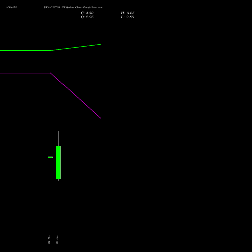 Live MANAPPURAM 267.50 PE (PUT) 30 December 2025 options price chart analysis Manappuram Finance Limited 