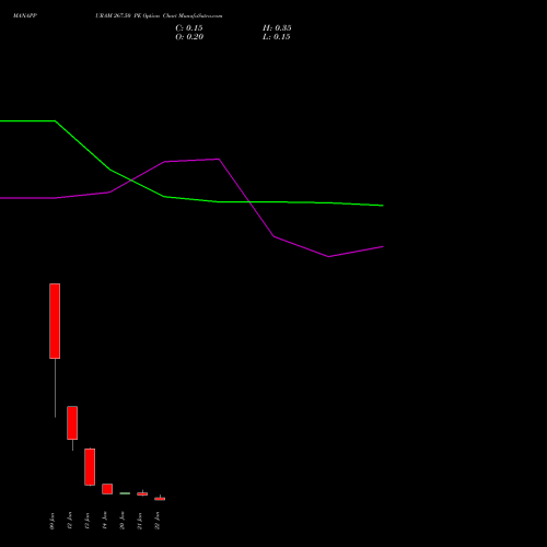 MANAPPURAM 267.50 PE (PUT) 27 January 2026 options price chart analysis Manappuram Finance Limited 