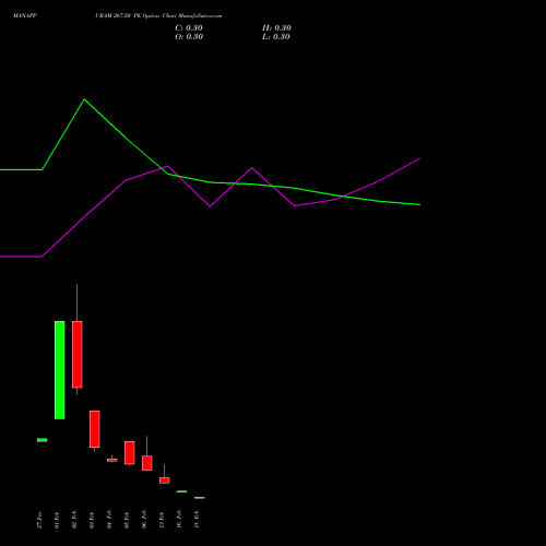 MANAPPURAM 267.50 PE (PUT) 24 February 2026 options price chart analysis Manappuram Finance Limited 
