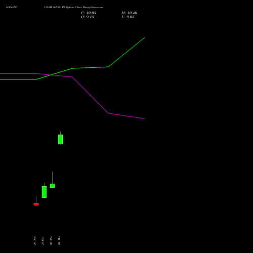 MANAPPURAM 267.50 PE (PUT) 30 March 2026 options price chart analysis Manappuram Finance Limited 
