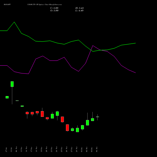 Live MANAPPURAM 270 PE (PUT) 30 December 2025 options price chart analysis Manappuram Finance Limited 