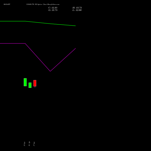 MANAPPURAM 270 PE (PUT) 26 May 2026 options price chart analysis Manappuram Finance Limited 