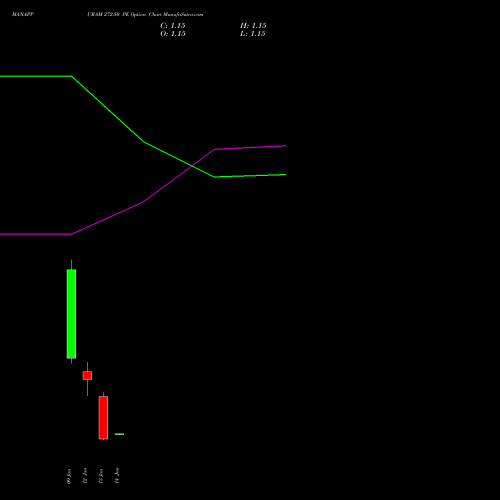 MANAPPURAM 272.50 PE (PUT) 27 January 2026 options price chart analysis Manappuram Finance Limited 