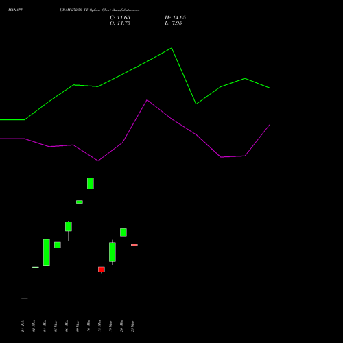 MANAPPURAM 272.50 PE (PUT) 30 March 2026 options price chart analysis Manappuram Finance Limited 