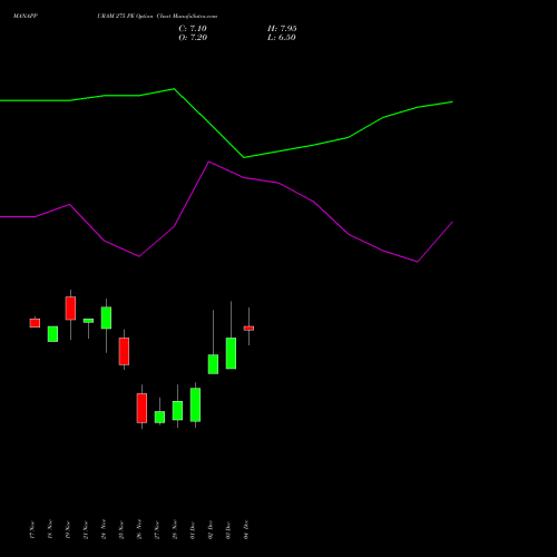 Live MANAPPURAM 275 PE (PUT) 30 December 2025 options price chart analysis Manappuram Finance Limited 