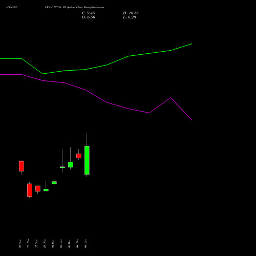 Live MANAPPURAM 277.50 PE (PUT) 30 December 2025 options price chart analysis Manappuram Finance Limited 