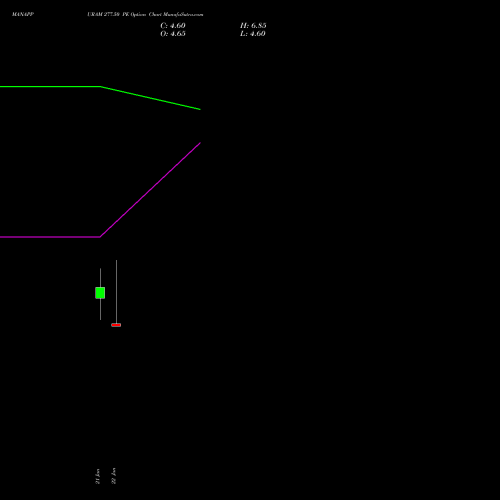 MANAPPURAM 277.50 PE (PUT) 24 February 2026 options price chart analysis Manappuram Finance Limited 