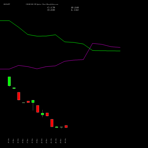 MANAPPURAM 280 PE (PUT) 27 January 2026 options price chart analysis Manappuram Finance Limited 
