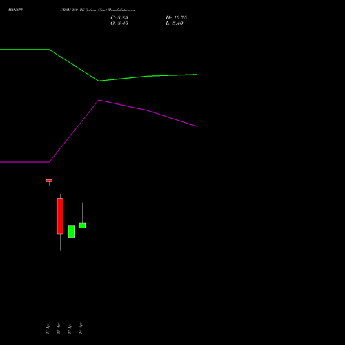 MANAPPURAM 280 PE (PUT) 26 May 2026 options price chart analysis Manappuram Finance Limited 