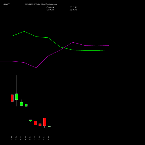 MANAPPURAM 280 PE (PUT) 27 October 2026 options price chart analysis Manappuram Finance Limited 