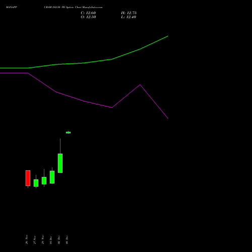 Live MANAPPURAM 282.50 PE (PUT) 30 December 2025 options price chart analysis Manappuram Finance Limited 