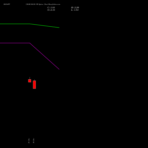 MANAPPURAM 282.50 PE (PUT) 27 January 2026 options price chart analysis Manappuram Finance Limited 