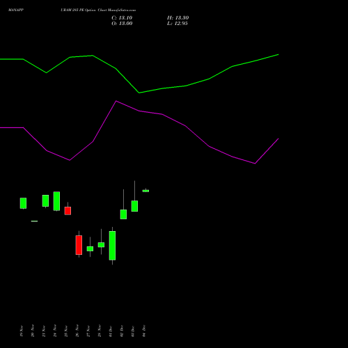 Live MANAPPURAM 285 PE (PUT) 30 December 2025 options price chart analysis Manappuram Finance Limited 