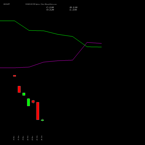 MANAPPURAM 285 PE (PUT) 27 January 2026 options price chart analysis Manappuram Finance Limited 
