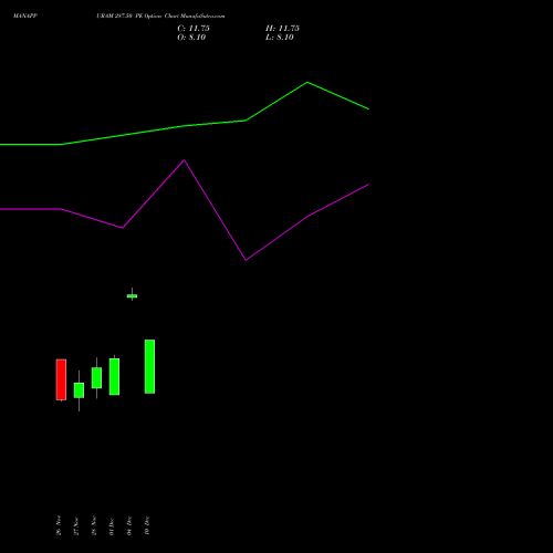 Live MANAPPURAM 287.50 PE (PUT) 30 December 2025 options price chart analysis Manappuram Finance Limited 