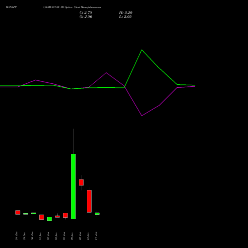 MANAPPURAM 287.50 PE (PUT) 27 January 2026 options price chart analysis Manappuram Finance Limited 