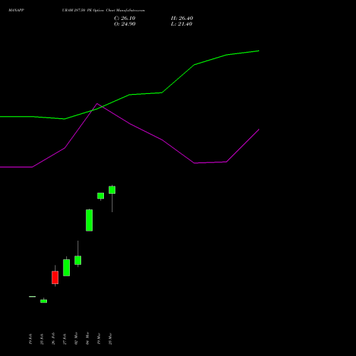 MANAPPURAM 287.50 PE (PUT) 30 March 2026 options price chart analysis Manappuram Finance Limited 