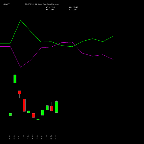 MANAPPURAM 290.00 PE (PUT) 24 February 2026 options price chart analysis Manappuram Finance Limited 