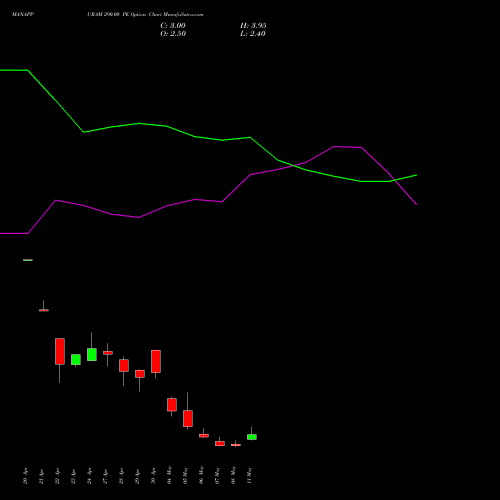 MANAPPURAM 290.00 PE (PUT) 26 May 2026 options price chart analysis Manappuram Finance Limited 