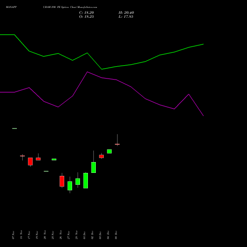 Live MANAPPURAM 290 PE (PUT) 30 December 2025 options price chart analysis Manappuram Finance Limited 