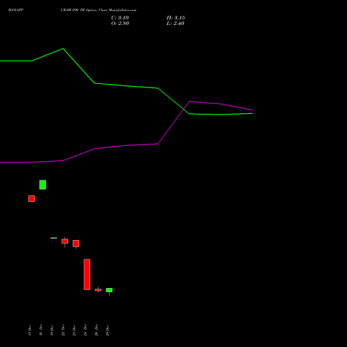 MANAPPURAM 290 PE (PUT) 27 January 2026 options price chart analysis Manappuram Finance Limited 