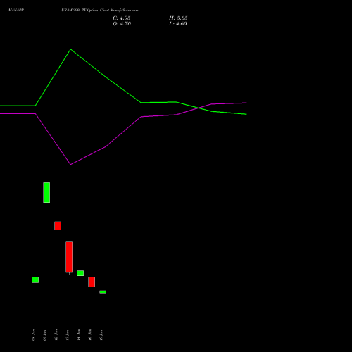 MANAPPURAM 290 PE (PUT) 24 February 2026 options price chart analysis Manappuram Finance Limited 