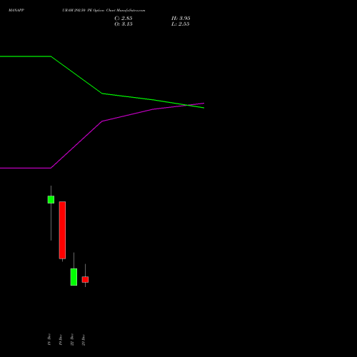 Live MANAPPURAM 292.50 PE (PUT) 30 December 2025 options price chart analysis Manappuram Finance Limited 