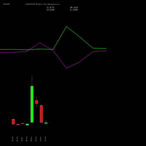 MANAPPURAM 292.50 PE (PUT) 27 January 2026 options price chart analysis Manappuram Finance Limited 
