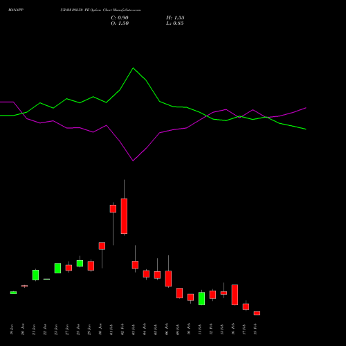 MANAPPURAM 292.50 PE (PUT) 24 February 2026 options price chart analysis Manappuram Finance Limited 