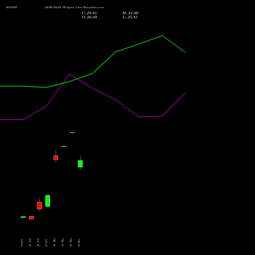 MANAPPURAM 292.50 PE (PUT) 30 March 2026 options price chart analysis Manappuram Finance Limited 