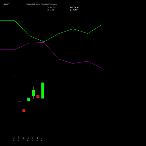 MANAPPURAM 295 PE (PUT) 24 February 2026 options price chart analysis Manappuram Finance Limited 